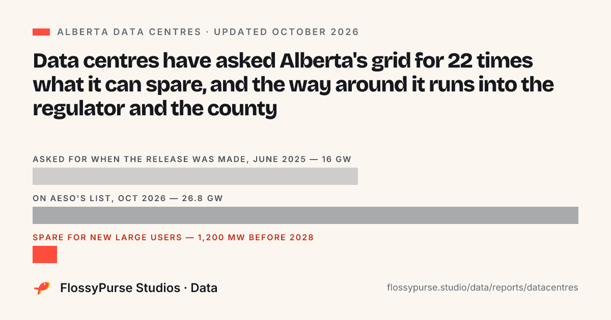 Bar chart: data centres asked Alberta's grid for 16 GW in June 2025 and 26.8 GW by October 2026, against 1,200 MW spare for new large users before 2028
